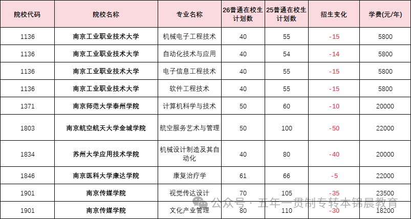 锦晨教育发布2026年五年一贯制高职“专转本”（非师范类）计划变化